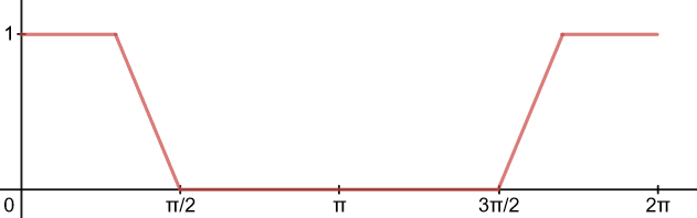 Triangle Wave Clamped